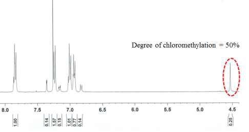 클로로 메틸레이션된 PS 고분자의 1H-NMR 데이터