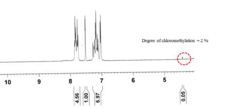 클로로 메틸레이션된 SPEEK 고분자의 1H-NMR 데이터