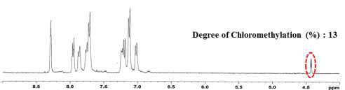 클로로 메틸레이션된 PAES67 고분자의 1H-NMR 데이터