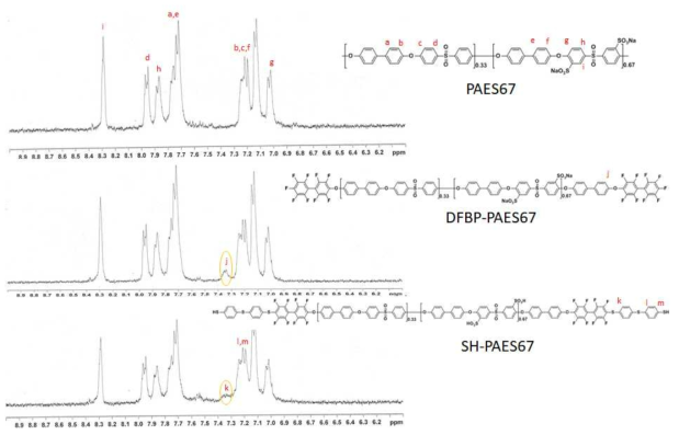 SPAES67 말단 개질에 따른 1H-NMR 결과