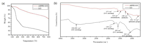 ABPBI-GO (a) TGA 분석데이터 및 (b) FT-IR 분석데이터