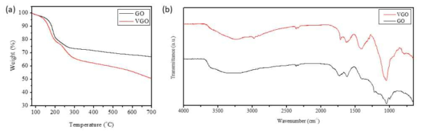 VGO의 (a) TGA 분석데이터 및 (b) FT-IR 분석데이터