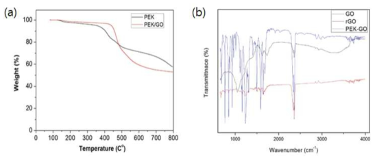 PEK-GO의 (a) TGA 분석데이터 및 (b) FT-IR 분석데이터