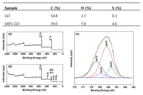 SATS-GO의 원소분석 및 XPS 데이터