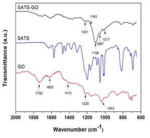 SATS-GO의 FT-IR 데이터