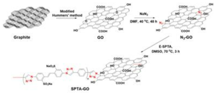 N3-GO 및 SPTA-GO 제조