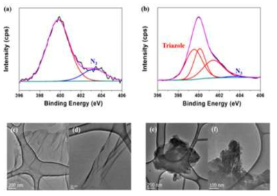 N3-GO 및 SPTA-GO의 XPS spectra 및 TEM 이미지
