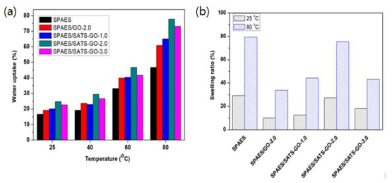 PAES 고분자 전해질 복합막의 (a) water uptake, (b) swelling ratio 데이터