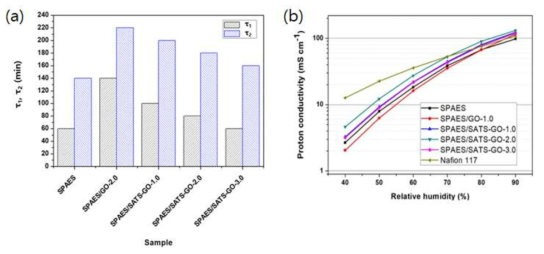 (a) PAES 고분자 전해질 복합막의 산화 안정성 테스트 데이터, (b) PAES 고분자 전해질 복합막의 수소이온 전도도 데이터