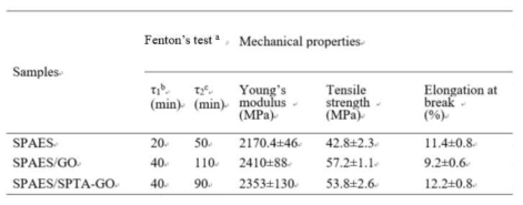 SPAES, SPAES/GO, SPAES/SPTA-GO의 산화 안정성 및 기계적 물성