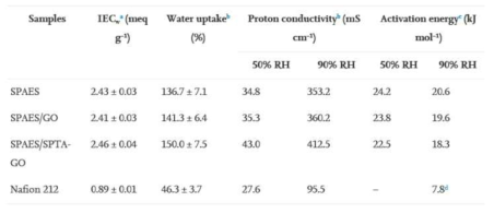 복합막의 이온교환능력, 수분흡수량, 수소이온 전도도 및 활성화 에너지