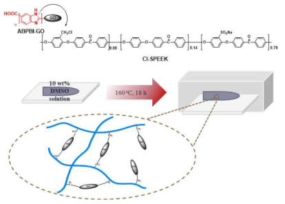 Cl-SPEEK고분자와 ABPBI-GO의 in-situ casting 가교 모식도