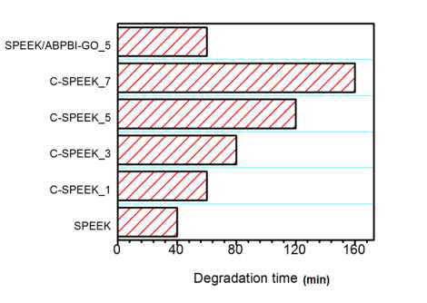 ABPBI-GO를 사용한 가교 및 복합 전해질 막(C-SPEEK)의 펜톤 시약 실험 결과. (80 oC, FeSO4 4 ppm, H2O2 3%)