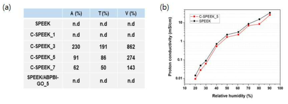 (a) ABPBI-GO를 사용한 가교 및 복합 전해질 막(C-SPEEK)의 팽창 비율 결과 (80 oC, 1 h, water). (n.d= dissolved or excessive swelled), (b) 수소이온 전도도 (80 oC)