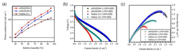 가교 복합 전해질 막의 (a) 수소이온 전도도, (b) I-V curves, (c) power density (80 oC)