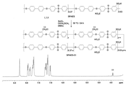 PAES 고분자의 클로로 메틸레이션 반응 모식도 및 클로로 메틸레이션된 PASE 고분자의 1H-NMR 데이터