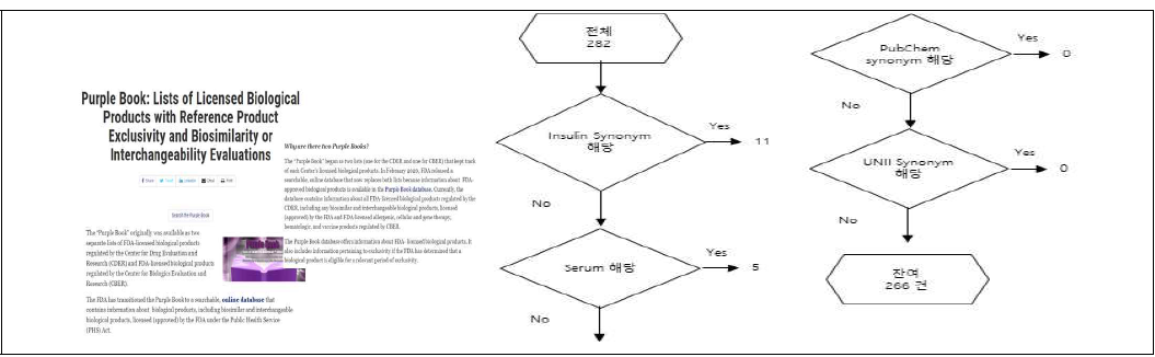 ‘FDA Purple Book’DB source 및 데이터 정제 과정