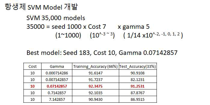 항생제 SVM 예측모델 개발에 사용된 Seed, Cost, gamma와 선정 SVM 모델