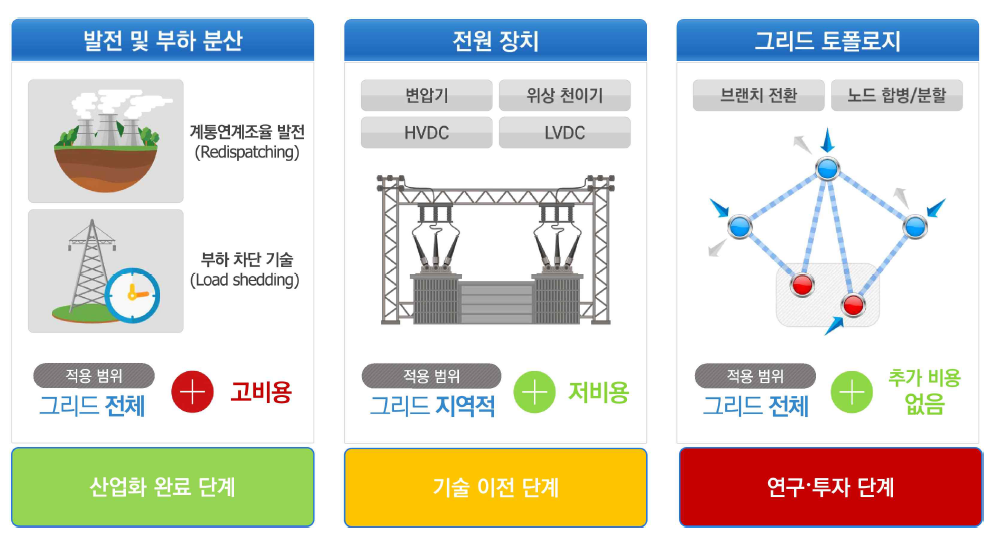 에너지 그리드 운영 관련 기술 현황