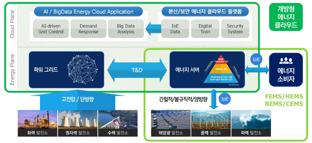 에너지 클라우드·네트워크의 개념