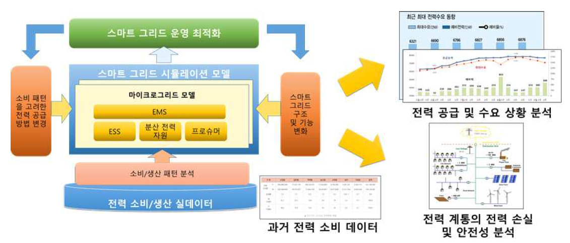 에너지 클라우드 시뮬레이터 및 운영/관리 전략 수립 개요도