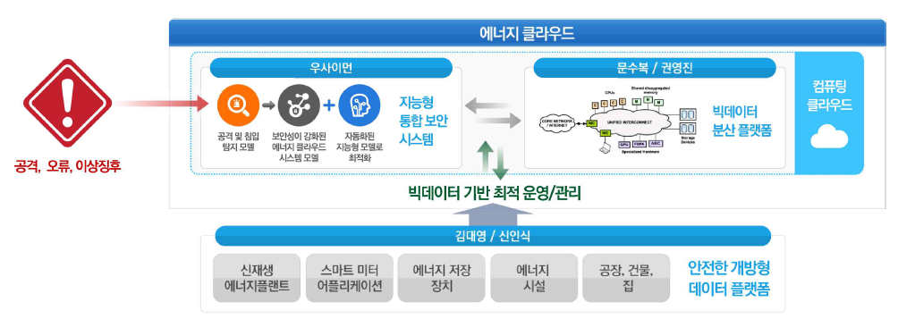 에너지 클라우드용 고신뢰 분산 플랫폼 보안 연구 구성