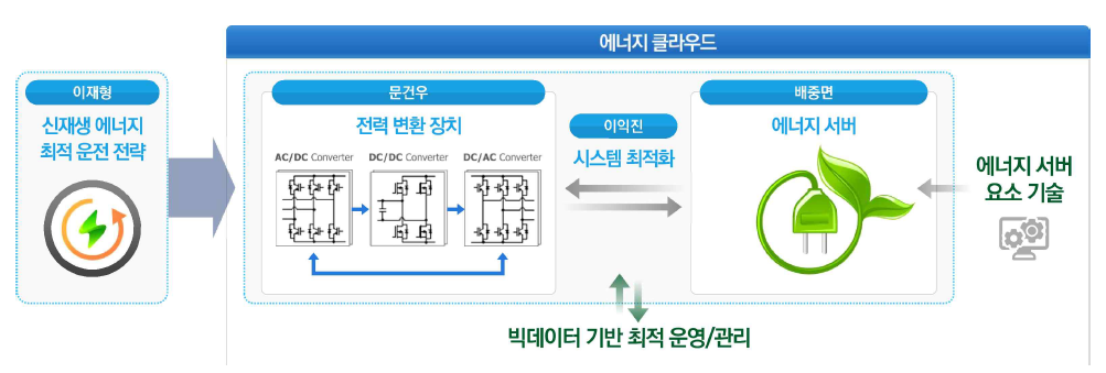 개방형 에너지 클라우드 플랫폼을 위한 고효율 에너지 서버 개발 구성