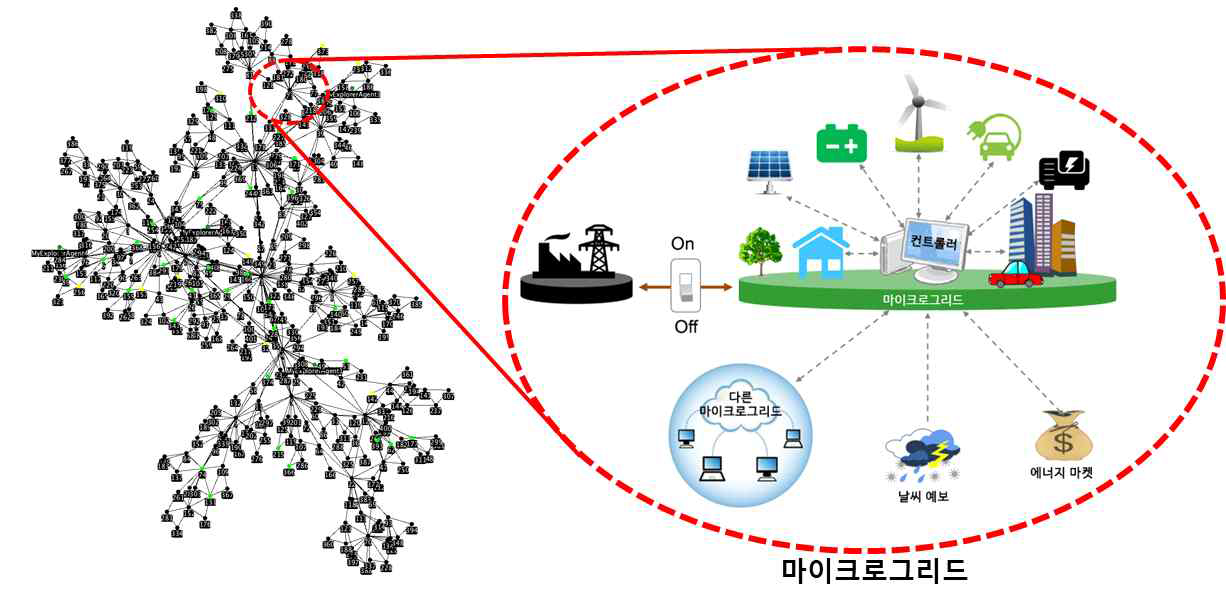 분할을 통한 거대규모의 네트워크 운영