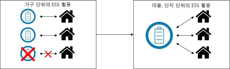 가구별 ESS 활용에서 공용단위 ESS 활용으로의 변화에 대한 도식도