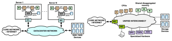 기존 클라우드 시스템 구조 (좌), 빅데이터·인공지능 및 시뮬레이션 데이터 처리에 최적화된 분해 데이터센터 (우) 그림 출처: Network requirements for resource disaggregation