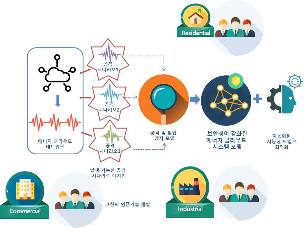 고신뢰 지능형 인증 및 방어 플랫폼