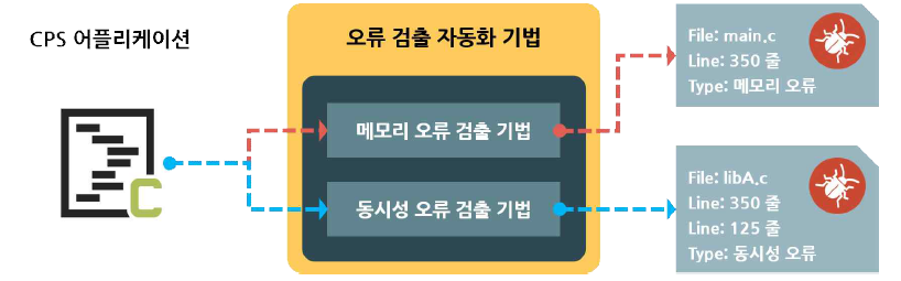 소프트웨어 오류 탐지 자동화 기법