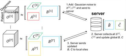 DPFact Algorithm Overview