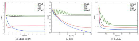 (a)MIMIC-III, (b)CMS, (c) 합성 데이터의 평균 RMSE