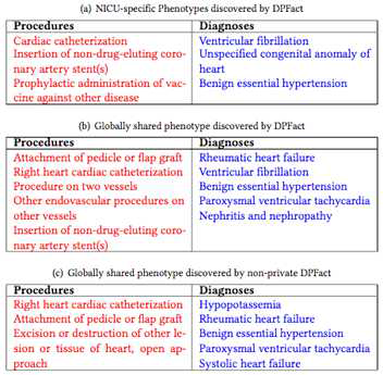 대표적인 표현형의 예 (a)선천성 심장 결함의 NICU표현형; (b)와 (c)는 전 세계적으로 공유되는 심부전 표현형으로 ,DPFact와 non-private DPFact의 차이를 보여줌