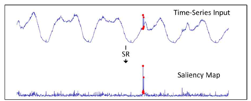 시계열에 Saliency detection 알고리즘 적용 예시. 위 시계열 데이터에서 정상 패턴이 아닌 데이터가 관측되면 아래와 같이 Saliency Map에서 값이 커지는 것을 확인할 수 있음