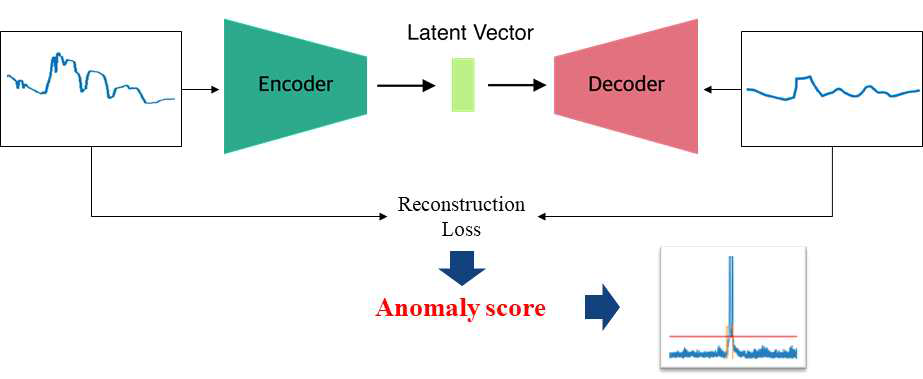 오토인코더는 좌측 입력 데이터를 오른쪽 출력 데이터처럼 재구현하려함. 이과정에서의 차이를 계산하여 Anomaly Score로 활용함