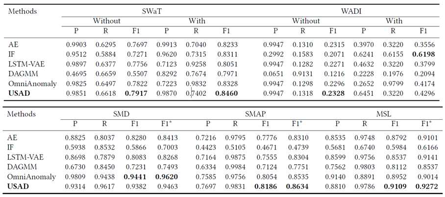 Baseline 모델들과의 성능 비교. SMD 데이터셋에서는 OmniAnomaly 모델이 성능이 좋지만, 이외에는 USAD가 가장 높은 성능을 보임