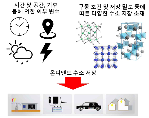 온디맨드 고체 수소 저장 소재