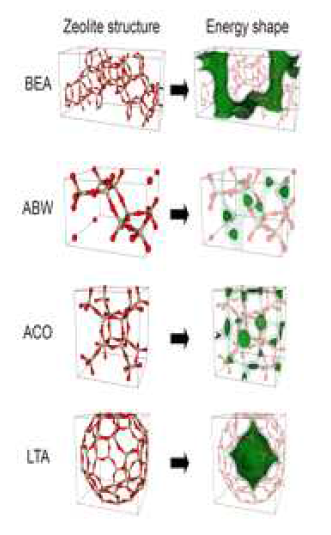 대표적인 제올라이트 구조들과 그 Energy shape