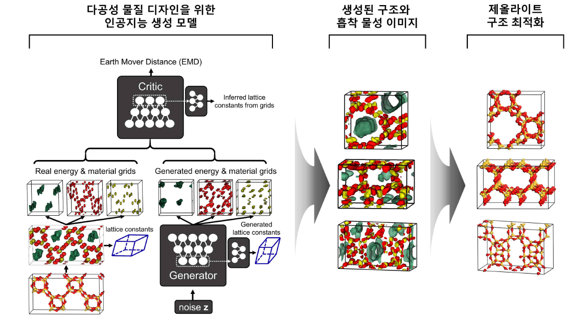 3차원 그리드를 생성하는 인공신경망 모델과 생성된 구조의 예시