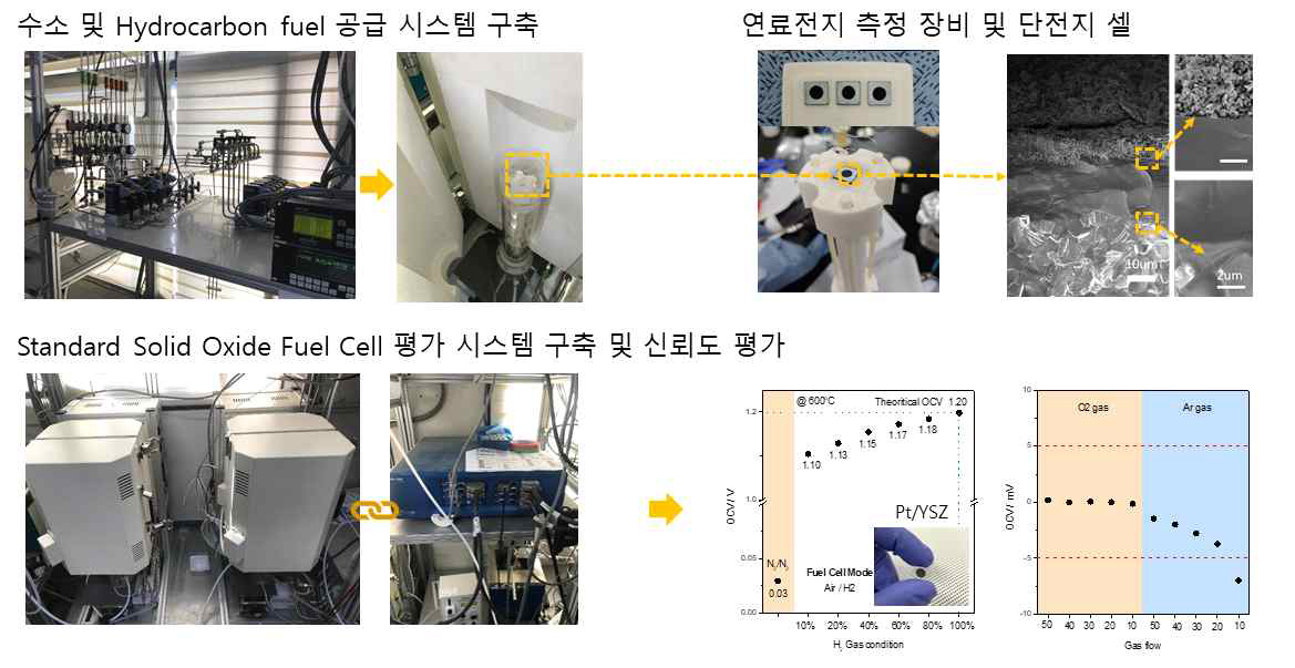 다양한 동적변화에 따른 연료전지 대응반응 평가 시스템 구축