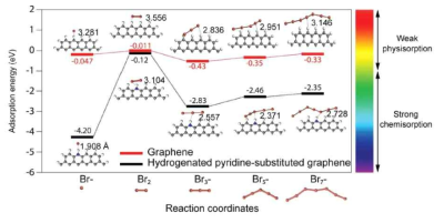 DFT 계산을 통한 Br 생성물과 graphite, hydrogenated pyridinic N-doped graphene 간 흡착 에너지 비교