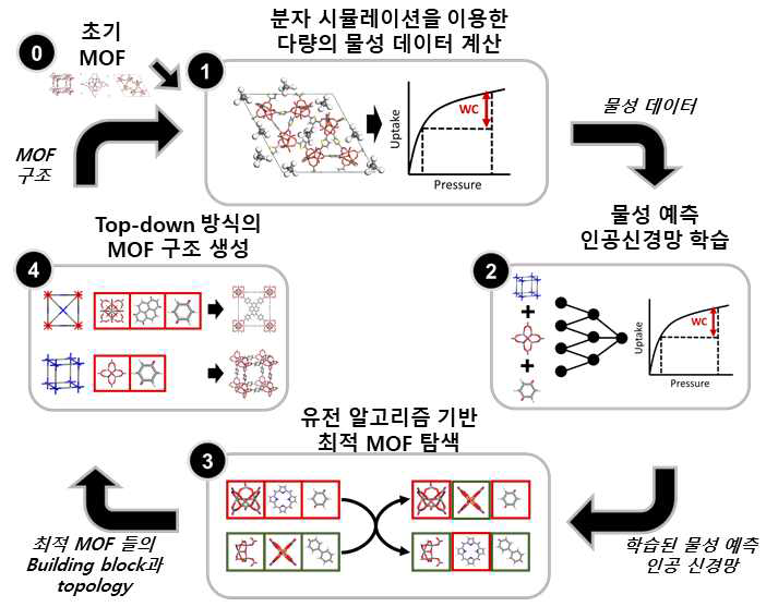 유전 알고리즘과 인공 신경망을 병합한 최종 알고리즘