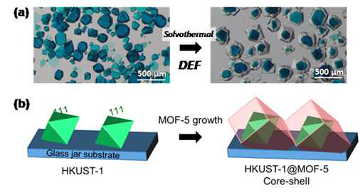 (a) HKUST-1@MOF-5 합성 TEM image (b) HKUST-1@MOF-5 성장 메커니즘