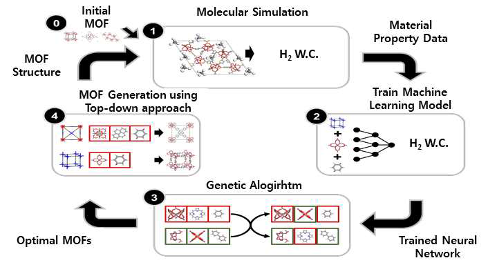 수소 저장에 최적화된 MOF 구조 선별을 위한 시뮬레이션 과정 모식도