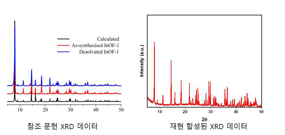 참조 문헌 상 InOF-1 MOF의 결정 구조 및 재현 합성된 MOF의 결정 구조 (Chem. Commun., 2016,52, 10273-10276)