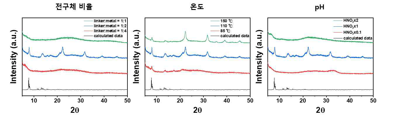 여러 가지 조건에 따라 합성된 MOF 결정 구조 분석