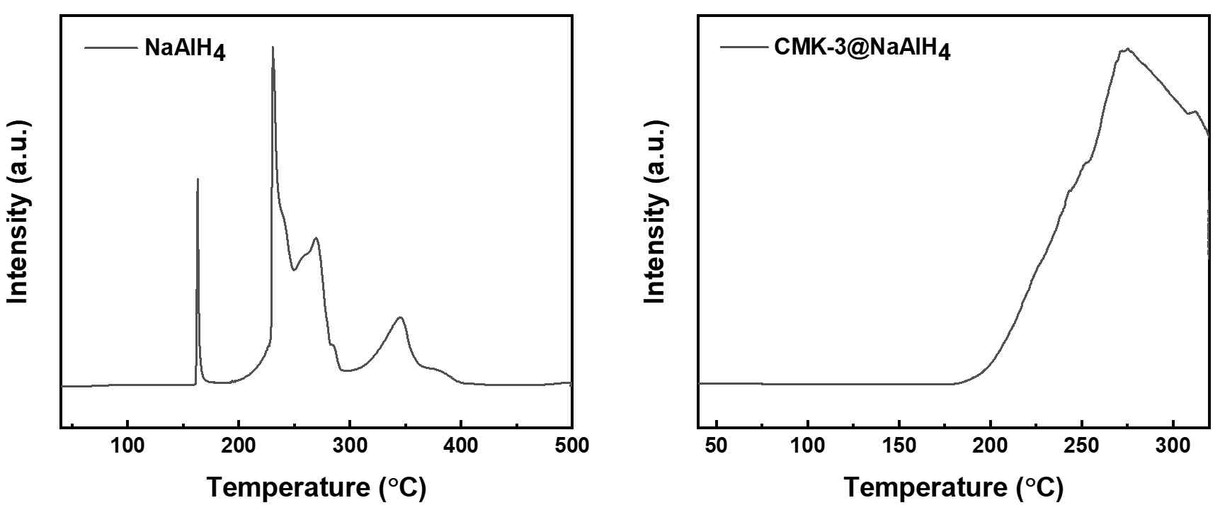온도에 따른 NaAlH4와 CMK-3@NaAlH4의 수소 승온탈착