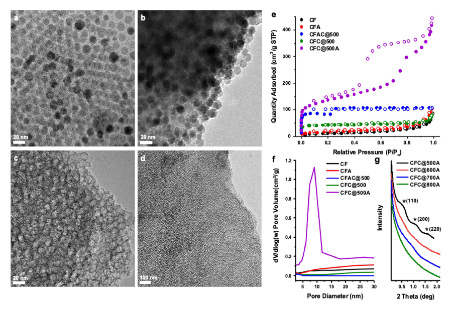 탄소 기반 다공성 물질의 구조. (a-d) TEM 사진. (e-f) BET 비표면적과 미세 기공 분포 그래프. (g) XRD 스펙트럼 (Kim et al. in preparation)